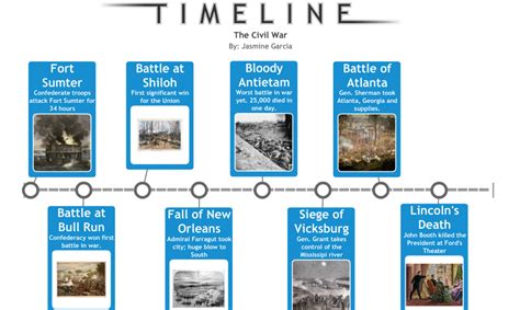 civil war timeline 15 events